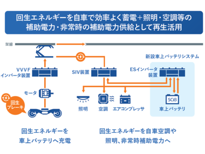 東武鉄道の新型車両にリチウムイオン二次電池SCiB(TM)を組み合わせた