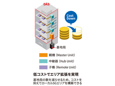 ローカル5G対応分散型アンテナシステム「東芝ローカル5G DAS※1」の販売