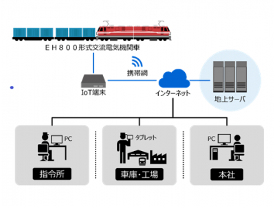 鉄道車両向けリモートモニタリングサービスの日本貨物鉄道株式会社への採用について