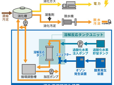 消化ガス発生量を増加させる消化汚泥可溶化装置の製品化について