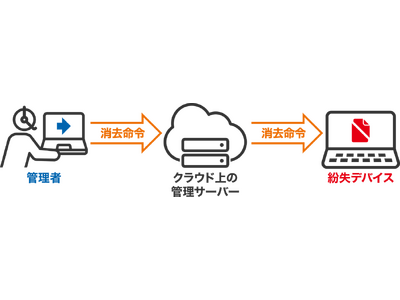 企業・自治体のハイブリッドワークに好評の『KOKOMO』端末の紛失対策に、ワンビ社の遠隔データ消去ソリューションをオプション販売開始