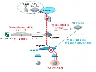 ～日本初！セキュリティオーケストレーションの検証に関して～