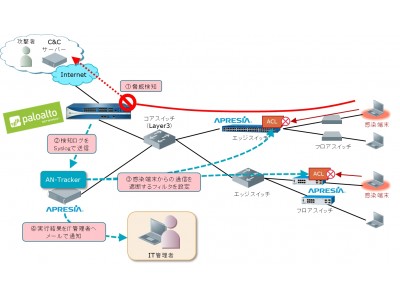 APRESIA SystemsのAN-Tracker、セキュリティ連携機能を強化   -パロアルトネットワークスの次世代ファイアウォールとの連携をサポート-