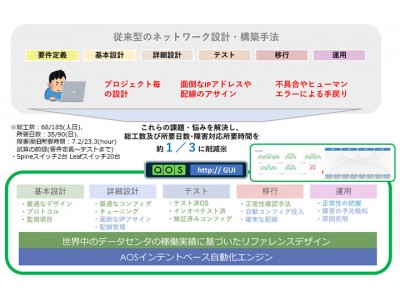 Apstra社と販売契約を締結Apstra Operating System (AOS)の販売開始