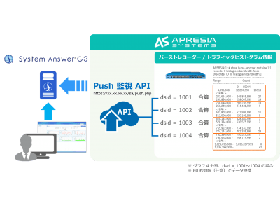 アイビーシーとAPRESIA Systems、製品連携によりバーストトラフィックを詳細に把握可能
