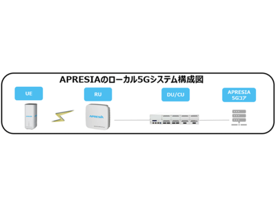 APRESIA Systemsが ローカル5Gシステムを製品化 'ApresiaAERO'シリーズとしてリリース