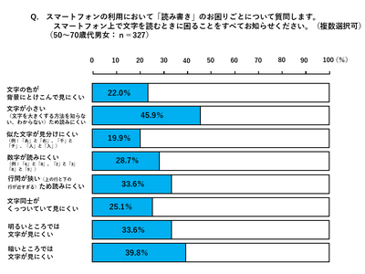 シニアはスマホの小さな文字に困っている！