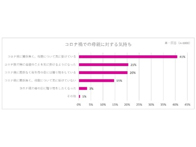 コロナ禍で迎える2度目の母の日、約5割が“癒されるものやストレス解消アイテムを贈りたい”と回答し、約8割が花に関するギフトを贈る予定