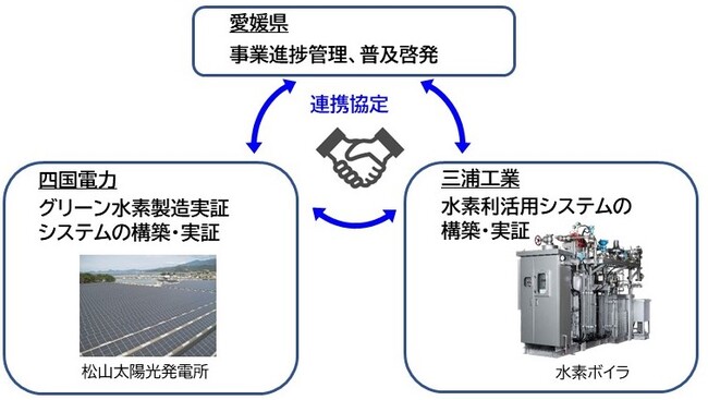 【三浦工業株式会社】水素サプライチェーンモデル構築に向けた連携協定の締結について