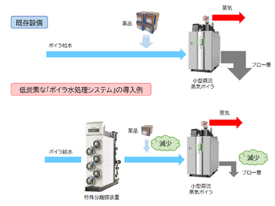 【三浦工業株式会社】低炭素な「ボイラ水処理システム」を2024年8月より受注開始　～ブロー熱損失を80％削減～
