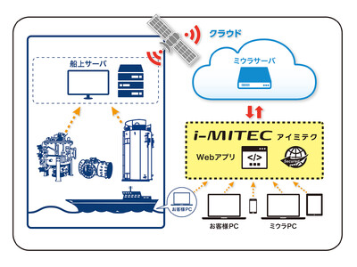 つながる 舶用IoTアプリケーション 「i-MITEC(アイミテク)」が日本海事協会のInnovation Endorsement認証を取得