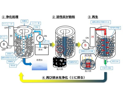 【三浦工業株式会社】活性炭再生技術で排水処理・排水リサイクル事業を展開するＪトップ株式会社と事業提携　　～環境浄化システムを展開～