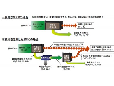 【三浦工業株式会社】AC発電効率65％の高効率な固体酸化物形燃料電池システムの実証試験開始について