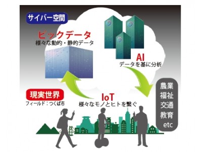 IoT・AI・ビッグデータ解析技術等を活用した実証実験を支援「つくば市Society 5.0社会実装トライアル支援事業」公開プレゼンテーション審査10月10日（火）開催！