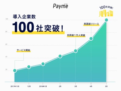 給与即日払いサービス「Payme」がリリース半年で導入実績100社突破！