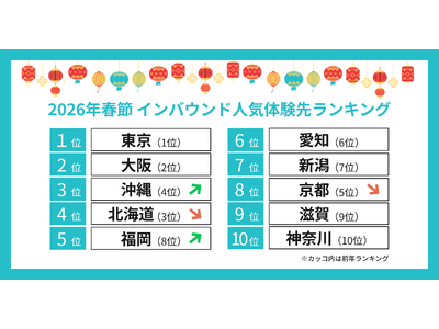 KKday�A�u2026�N�t�� �C���o�E���h�̌��惉���L���O�v�𔭕\�B�C���o�E���h����͐��n�i�K�ɓ���A�{�̐�i��̌����߂������w�ړI�����^�x�̒n���؍݂փV�t�g