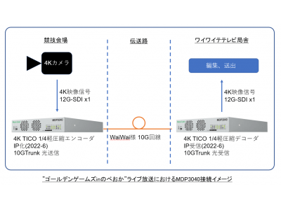 ケーブルメディアワイワイによるゴールデンゲームズinのべおか　４Ｋ生中継用にMDP3040（IP伝送装置）提供