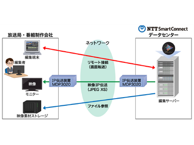 MDP3020 JPEG-XSが「遠隔編集サービス」向けに採用
