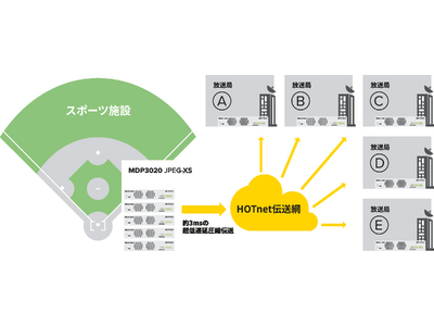 北海道総合通信網株式会社様の映像伝送ネットワークにMDP3020 JPEG-XS装置が採用されました