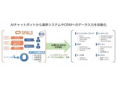 対話型AIドキュメント作成サービス「SPALO（スパロ）」がASTERIA WARP CoreによりCRMやクラウドサービスとの自動連携が可能に！