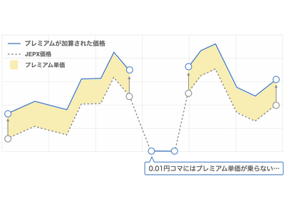 蓄電池を用いてFIP電源を最適運用する制御ロジックをリリース