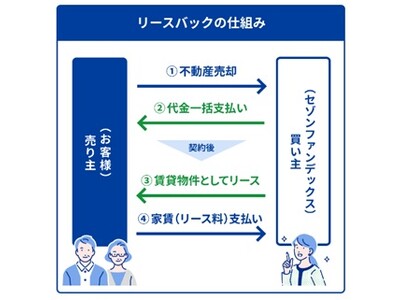 不動産査定の比較サービス『ズバット 不動産売却』、株式会社セゾンファンデックスと業務提携し、リースバック商品の提案を開始