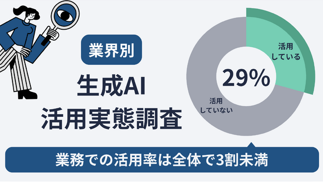 【業界別・生成AI活用実態調査】業務での活用率は全体で3割未満。最も活用率が高いのは「情報通信」、次いで「小売」