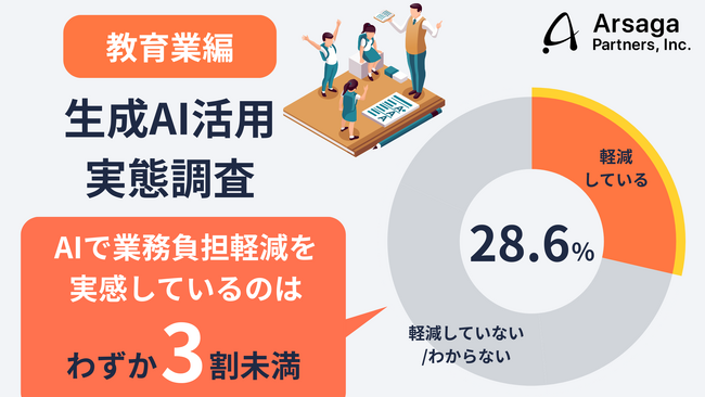 【生成AI活用実態調査｜教育業編】「AIで業務がラクになった」教員は3割未満。便利なはずのAIが新たな業務を生む側面も