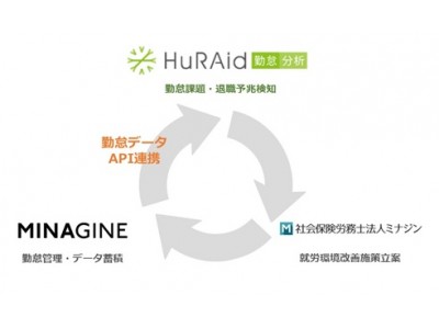 人事労務データ分析コンサルティングのHuRAid　ミナジンとクラウド型勤怠分析サービス『HuRAid勤怠分析』の販売代理店契約を締結