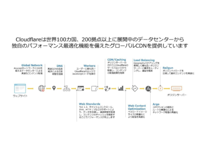 Cloudflare CDNを活用したウェブサイト高速化ソリューションを提供開始