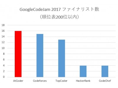 AtCoder レースランキング・AtCoder World Tour Finals 開催決定！