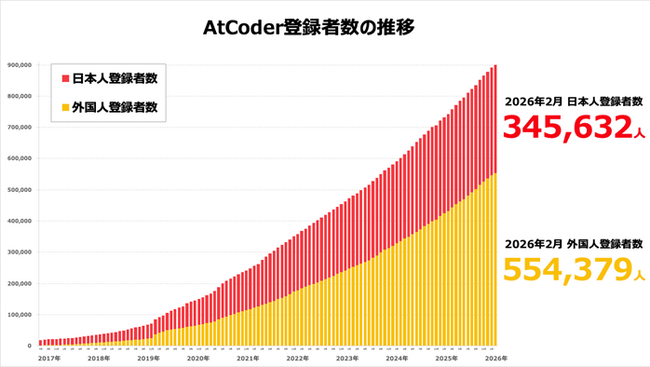 日本最大のプログラミングコンテストサイトAtCoder　全世界での登録者数が90万人を突破！