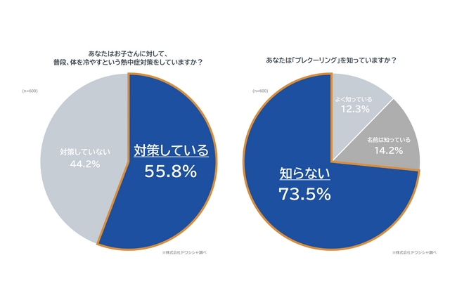 【子どもの熱中症】夏の外遊びで約3人に1人、室内遊びでも約16%が経験!熱中症対策の新常識「プレクーリング」を知らないと答えた人は73.5%~「活動前のかき氷」が救世主に!?~