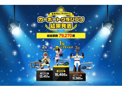 投票総数は約80,000票！！三協アルミキャンペーン企画「車庫No.1を決めろ！カーポートグランプリ」人気No.1カーポートを発表!!