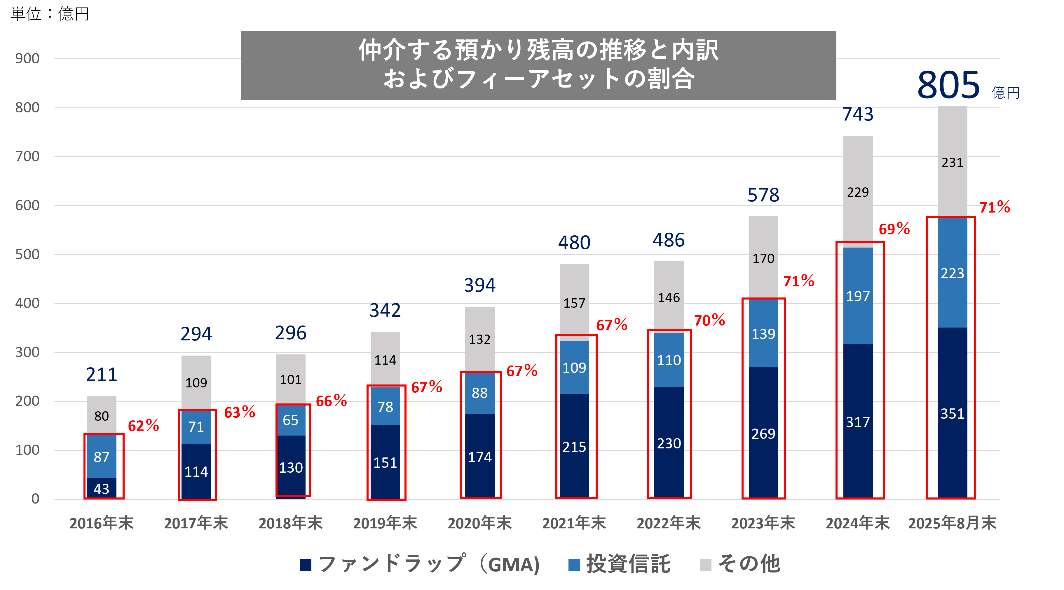 IFAガイア、仲介する預かり資産が800億円に到達、「プライベートFPサービス」会員は900世帯へ拡大