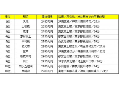 トップ10すべてが渋谷駅の相場より3000万円以上もお手ごろ！渋谷駅まで