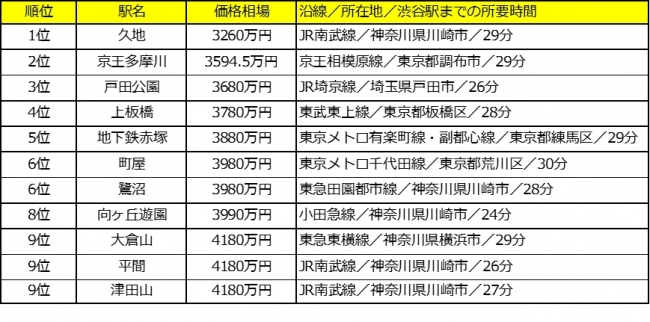 注目は南武線 物件相場がお得なエリアはこんなところにも 渋谷駅まで30分以内 中古マンション価格相場が安い駅ランキング ファミリー編 記事詳細 Infoseekニュース