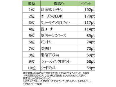 ＜11月18日は「いい家の日」＞住んで良かった「間取」は？注文住宅を建てた300人に聞いた、家づくり最新トレンドご紹介