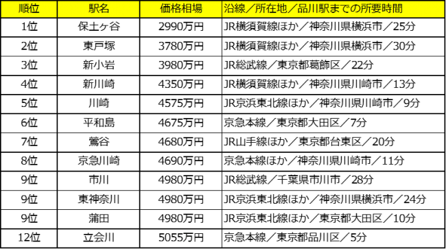 品川から30分離れるだけで3000万円もリーズナブルに 品川駅まで30分以内中古マンション価格相場が安い駅ランキング ファミリー編 記事詳細 Infoseekニュース