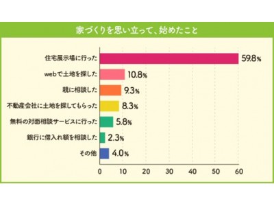 2019年、今年こそはマイホーム実現も…契約までの期間は半年以内が約半数！？家づくり、まず始めることは？