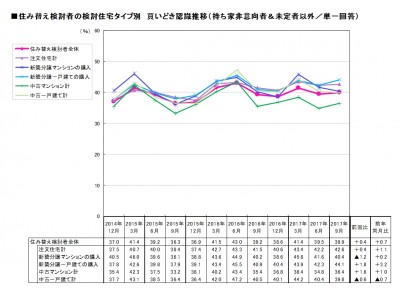 『住まいの買いどき感』調査（2017年9月度）