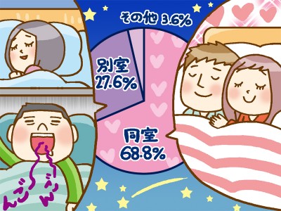 くらしの「気になる！」を徹底調査「SUUMOなんでもランキング」今回のテーマは『夫婦の寝室、現在同室で寝ている？別室で寝ている？』