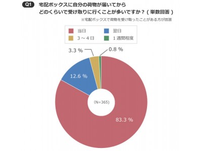 約4割が「自宅以外で宅配便を受け取りたい」と回答！宅配ボックスの実態調査(後編) ～SUUMOジャーナル編集部～