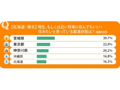 憧れの大都会よりも近くの都会がいい？『現在、もしくは近い将来に住んでもいい・住みたいと思っている都道府県』ランキング～ 「SUUMO 賃貸居住者に聞く！気になるランキング」 ～