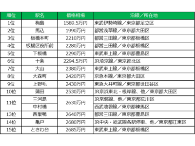 東京23区、中古マンション価格相場が安い駅ランキング 2021年版