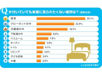 くらしの「気になる！」を徹底調査「SUUMOなんでもランキング」今回のテーマは『片付いていても来客に見られたくない場所は？』