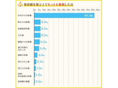 「保育園入園前」と「入園後」で、重視ポイントは変化！先輩ママに聞く！保育園選びのポイントは？