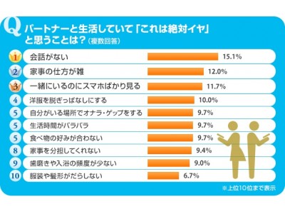 くらしの「気になる！」を徹底調査「SUUMOなんでもランキング」今回のテーマは『パートナーと生活していて「これは絶対イヤ」と思うことは？』