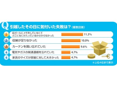 くらしの「気になる！」を徹底調査「SUUMOなんでもランキング」今回のテーマは『引越したその日に気付いた失敗は？』