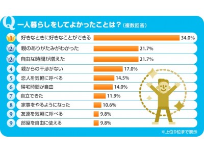 くらしの「気になる！」を徹底調査「SUUMOなんでもランキング」今回のテーマは『一人暮らしをしてよかったことは？(複数回答）』